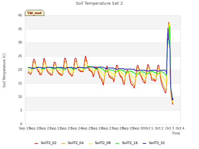 plot of Soil Temperature Set 2