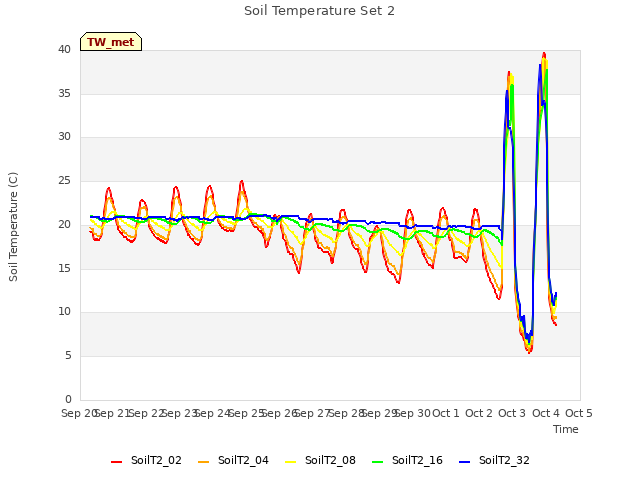 plot of Soil Temperature Set 2