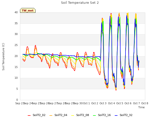 plot of Soil Temperature Set 2