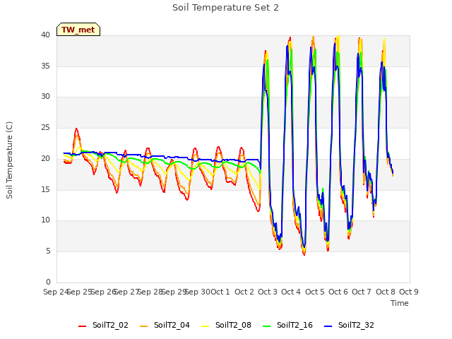 plot of Soil Temperature Set 2