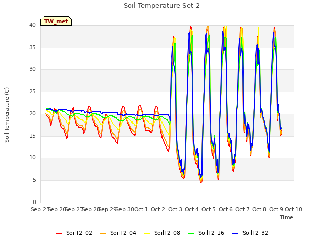 plot of Soil Temperature Set 2