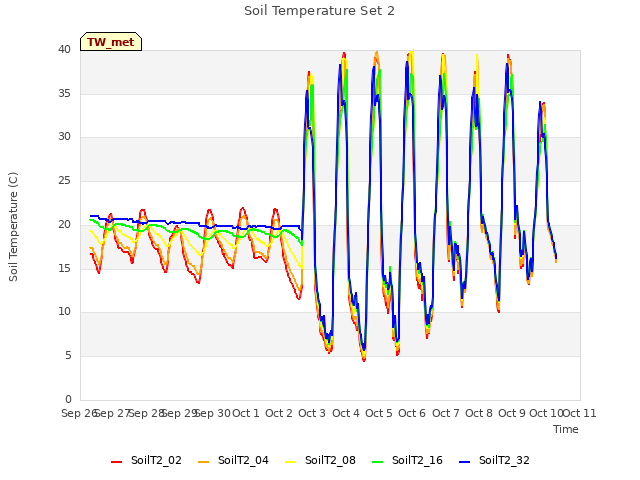 plot of Soil Temperature Set 2