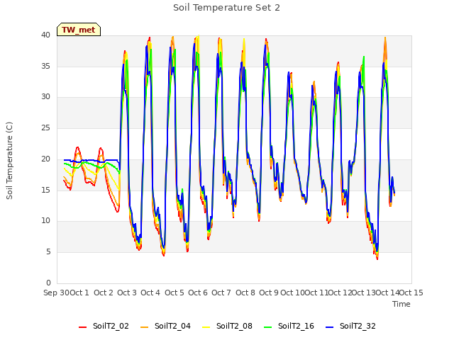 plot of Soil Temperature Set 2