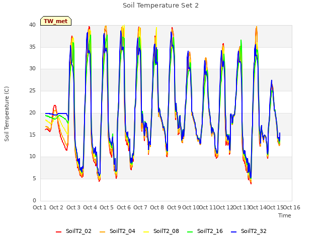 plot of Soil Temperature Set 2