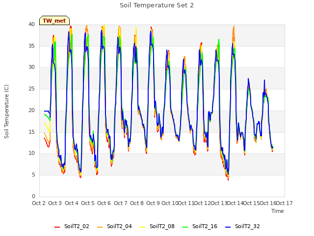 plot of Soil Temperature Set 2