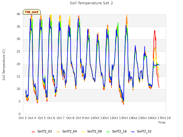 plot of Soil Temperature Set 2