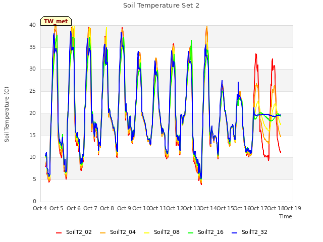 plot of Soil Temperature Set 2