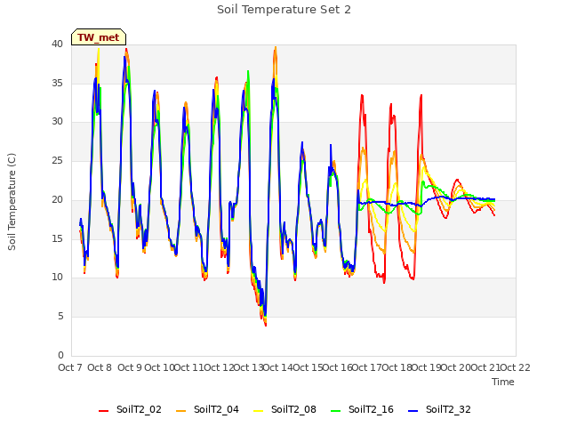 plot of Soil Temperature Set 2