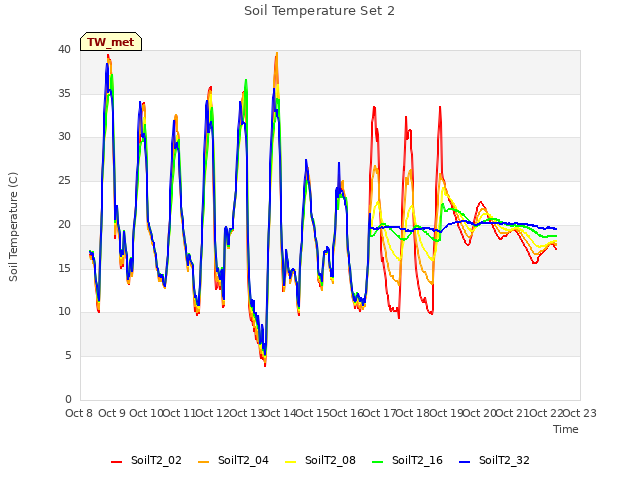 plot of Soil Temperature Set 2