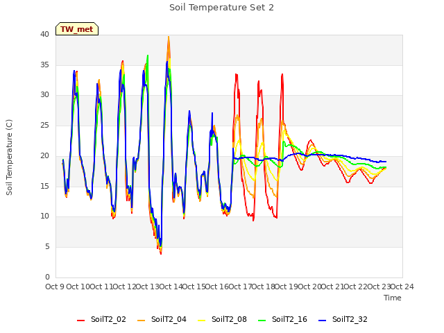 plot of Soil Temperature Set 2