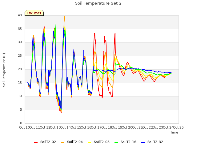 plot of Soil Temperature Set 2