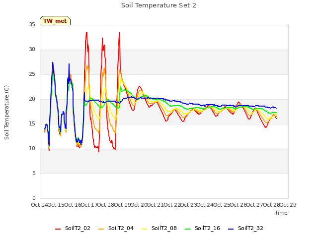 plot of Soil Temperature Set 2