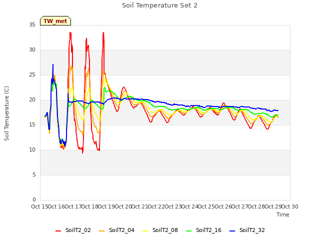 plot of Soil Temperature Set 2