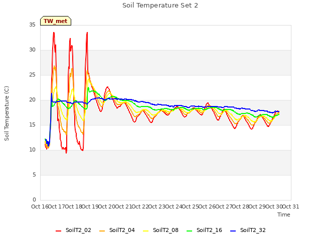 plot of Soil Temperature Set 2