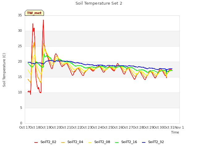 plot of Soil Temperature Set 2