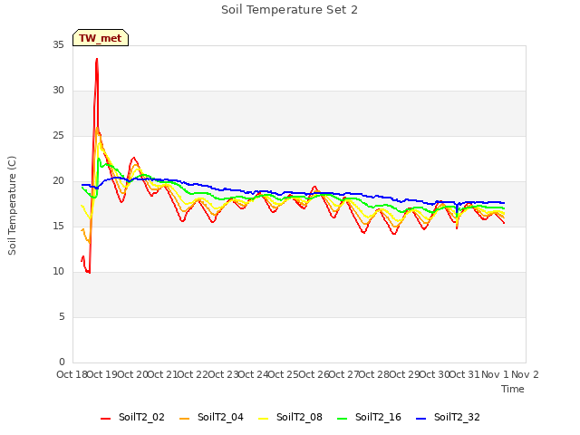 plot of Soil Temperature Set 2