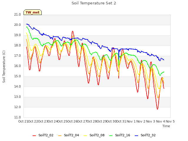 plot of Soil Temperature Set 2