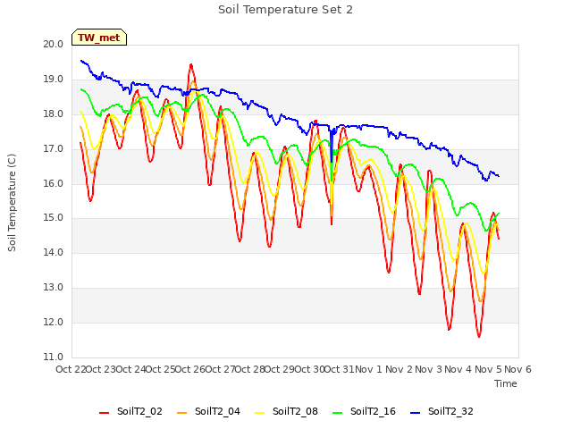 plot of Soil Temperature Set 2