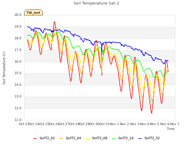 plot of Soil Temperature Set 2