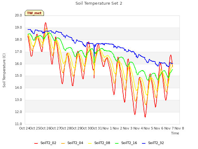 plot of Soil Temperature Set 2