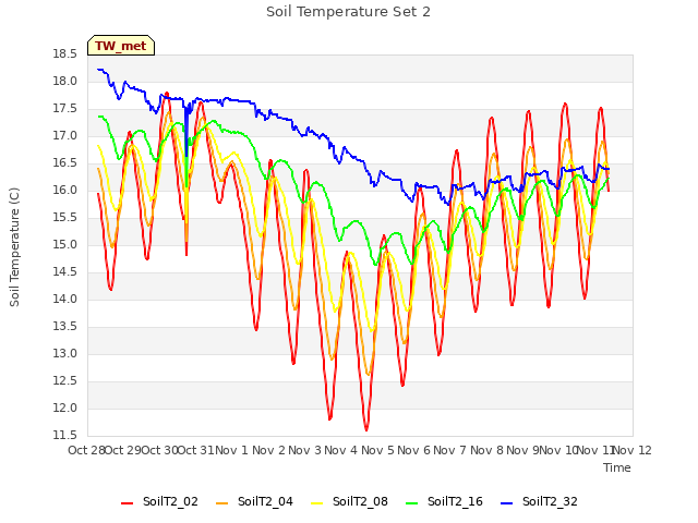 plot of Soil Temperature Set 2