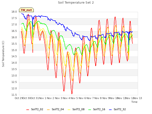 plot of Soil Temperature Set 2