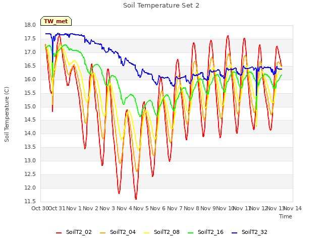 plot of Soil Temperature Set 2