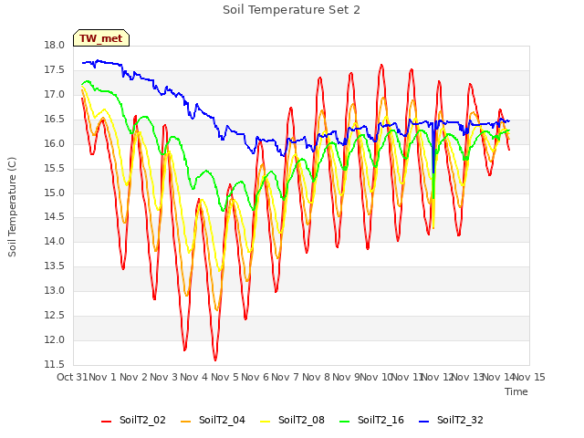 plot of Soil Temperature Set 2