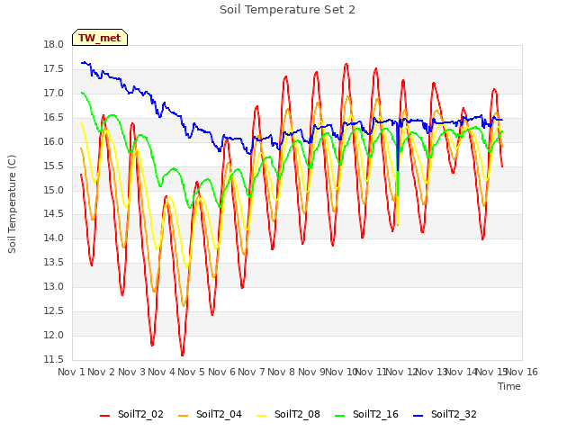 plot of Soil Temperature Set 2