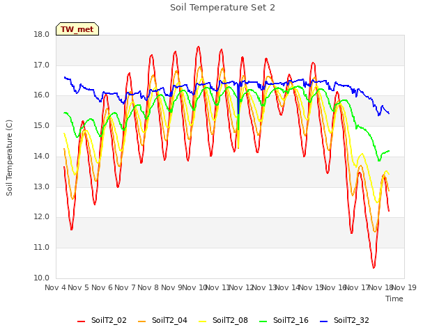 plot of Soil Temperature Set 2