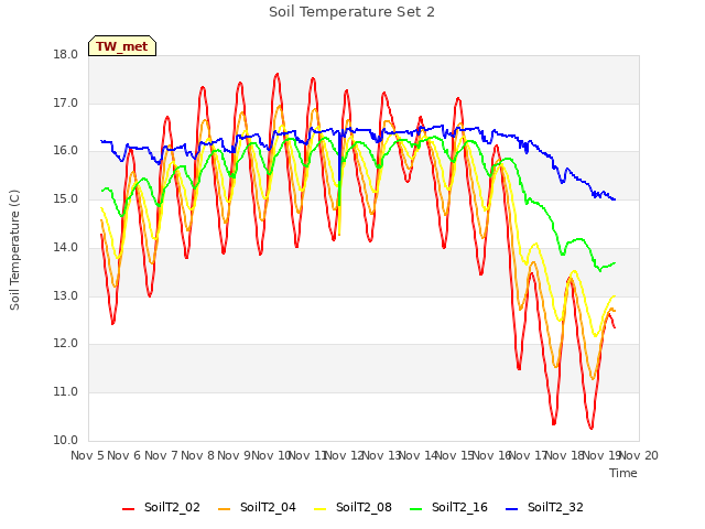 plot of Soil Temperature Set 2