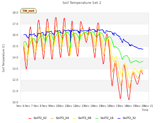 plot of Soil Temperature Set 2