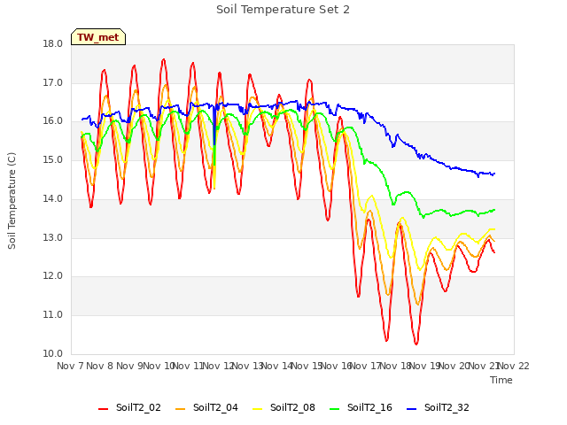 plot of Soil Temperature Set 2