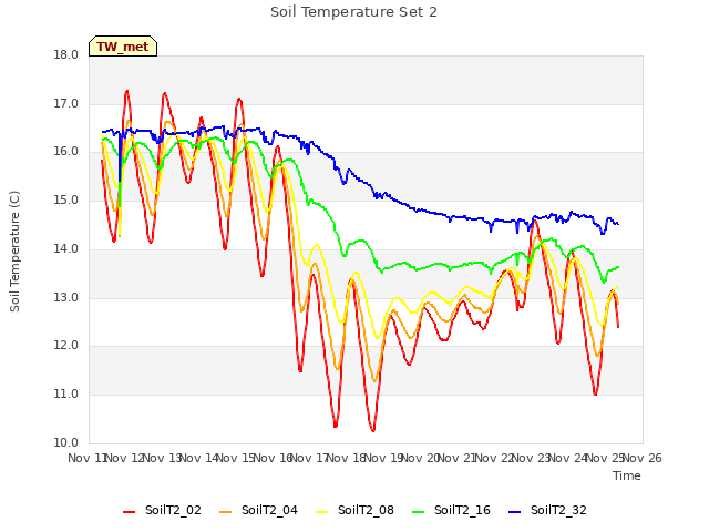 plot of Soil Temperature Set 2