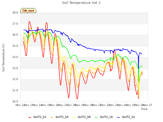 plot of Soil Temperature Set 2