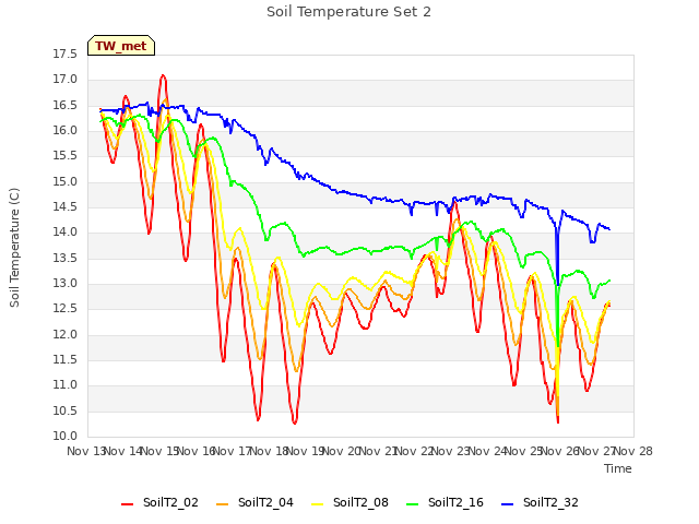 plot of Soil Temperature Set 2