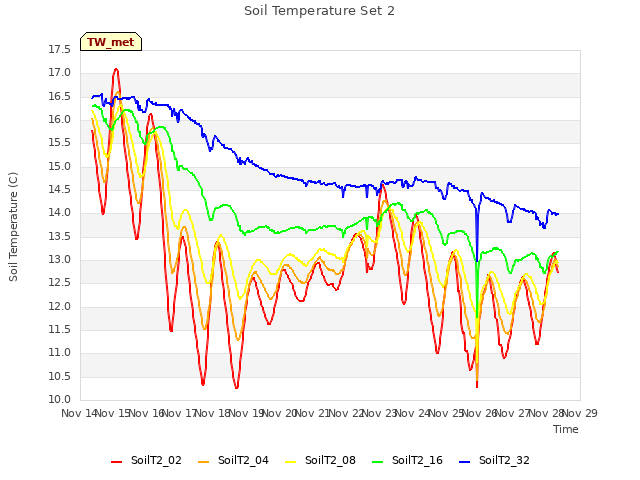 plot of Soil Temperature Set 2