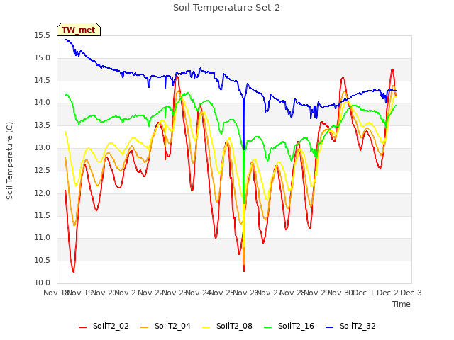 plot of Soil Temperature Set 2