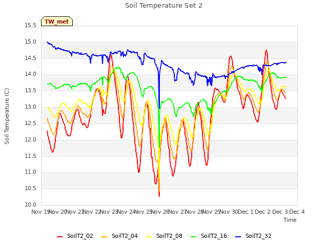 plot of Soil Temperature Set 2