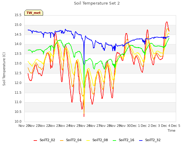 plot of Soil Temperature Set 2