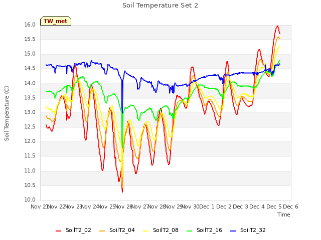 plot of Soil Temperature Set 2