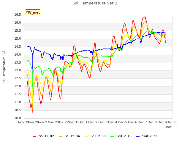 plot of Soil Temperature Set 2