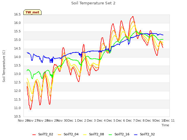 plot of Soil Temperature Set 2