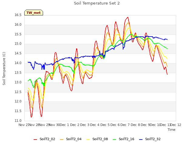 plot of Soil Temperature Set 2