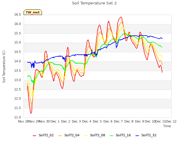 plot of Soil Temperature Set 2