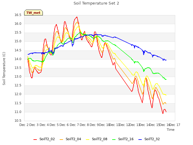 plot of Soil Temperature Set 2