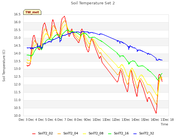 plot of Soil Temperature Set 2