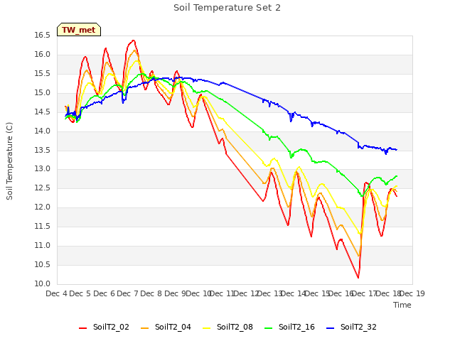 plot of Soil Temperature Set 2