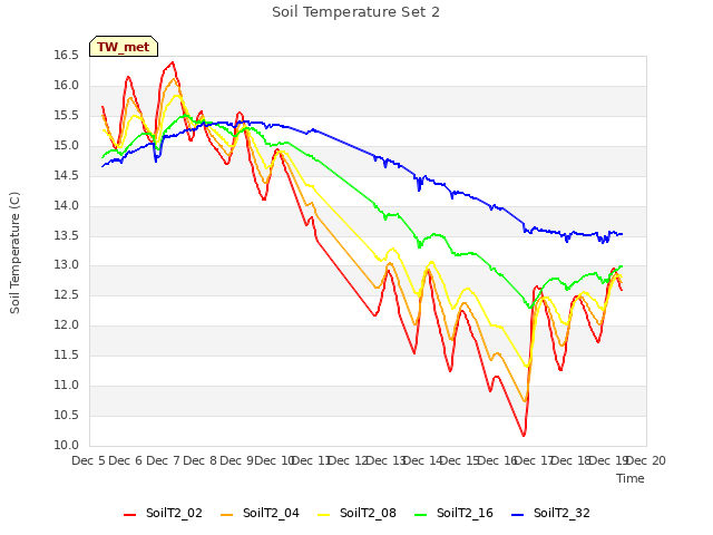 plot of Soil Temperature Set 2