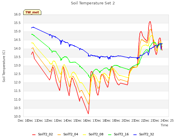 plot of Soil Temperature Set 2